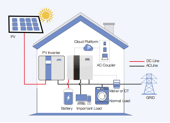 AC Couple Retrofit
