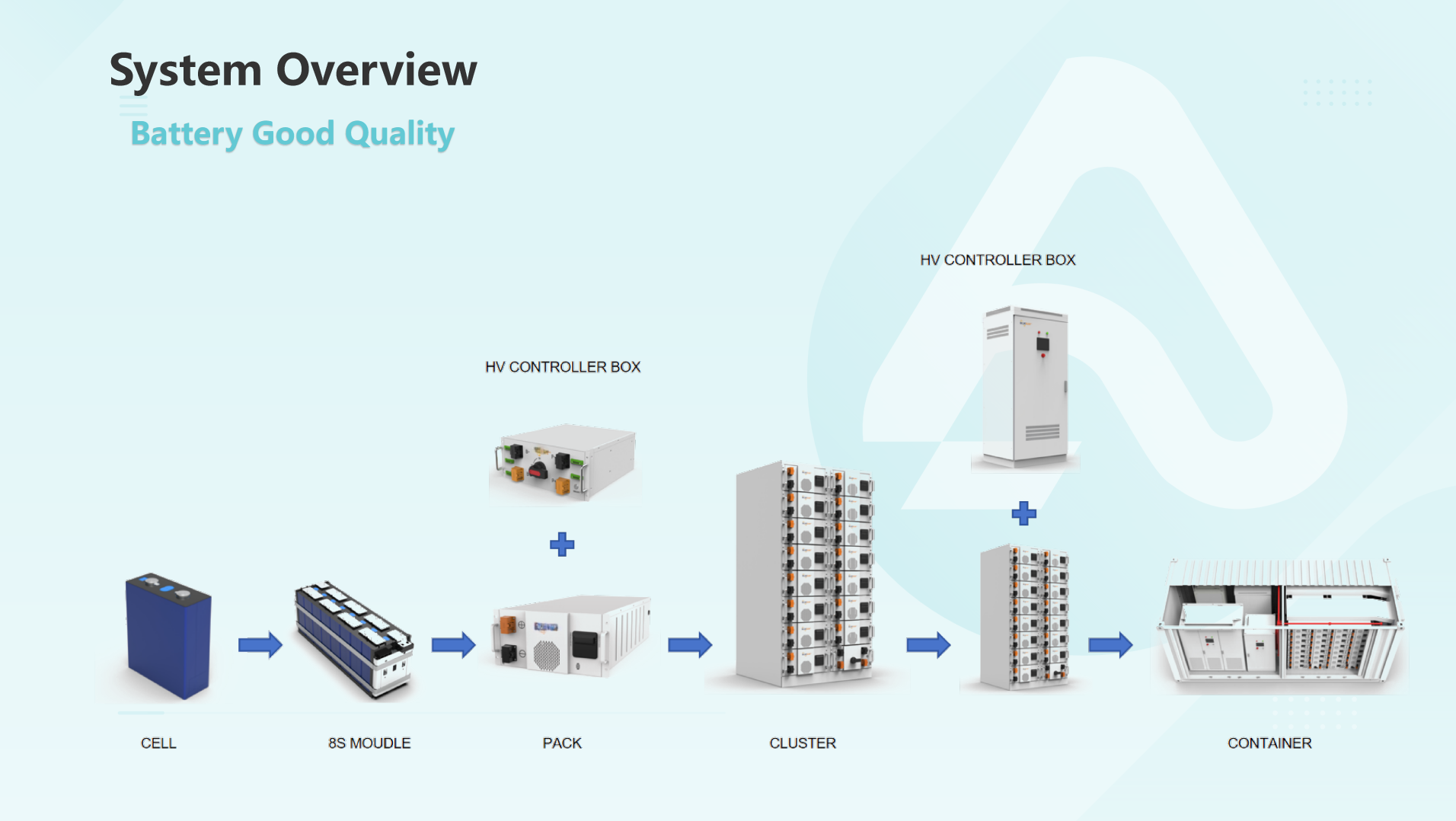 Modular Stackable BESS