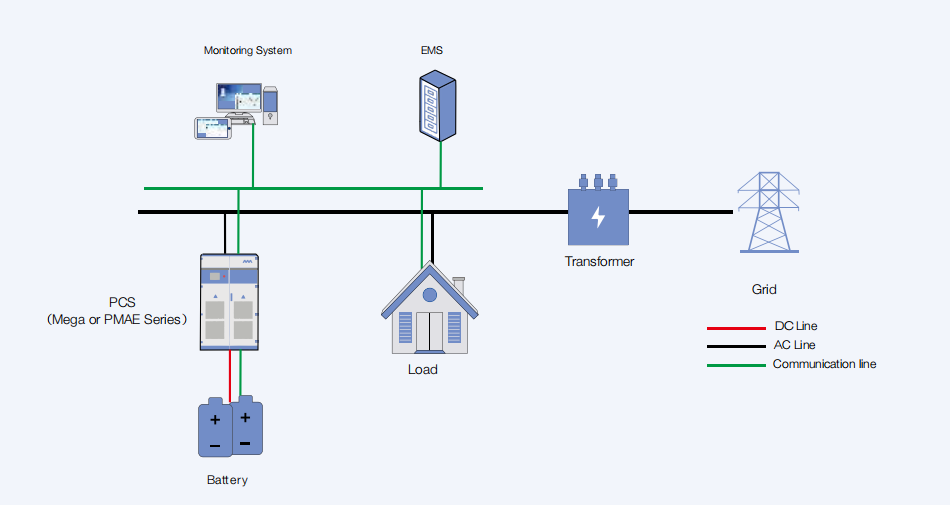 AC Combiner and Grid Connection